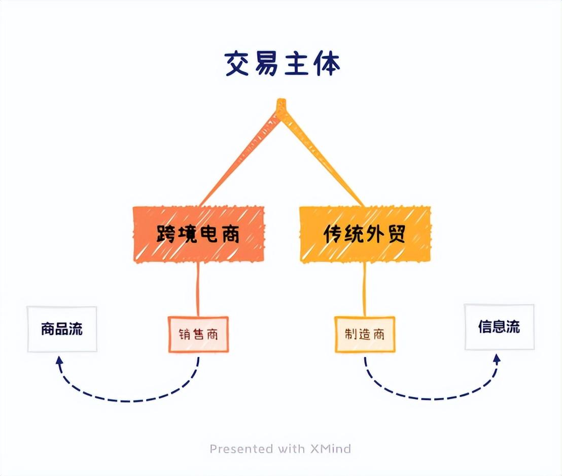 外貿(mào)電商平臺有哪些特點？傳統(tǒng)外貿(mào)電商與跨境電商的區(qū)別解析