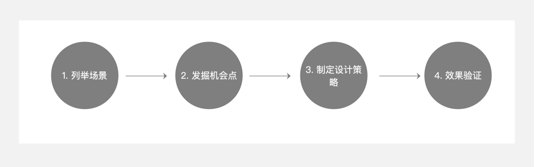 場景化設(shè)計是什么意思？產(chǎn)品場景化流程介紹
