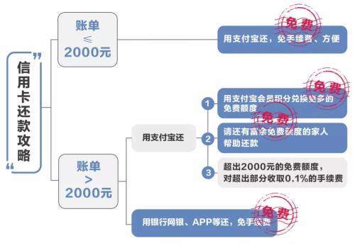 支付寶還信用卡要手續(xù)費(fèi)嗎?支付寶還信用卡的流程步驟介紹