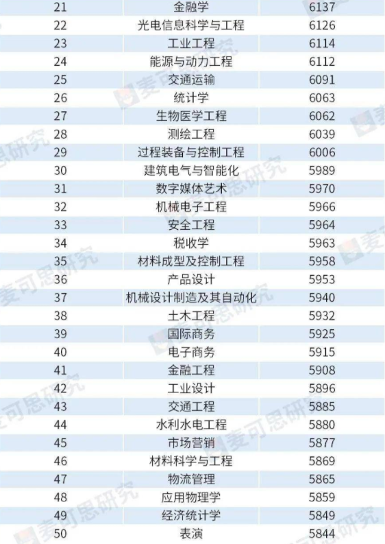 大學(xué)學(xué)什么專(zhuān)業(yè)最賺錢(qián)？未來(lái)最賺錢(qián)行業(yè)排行榜前十
