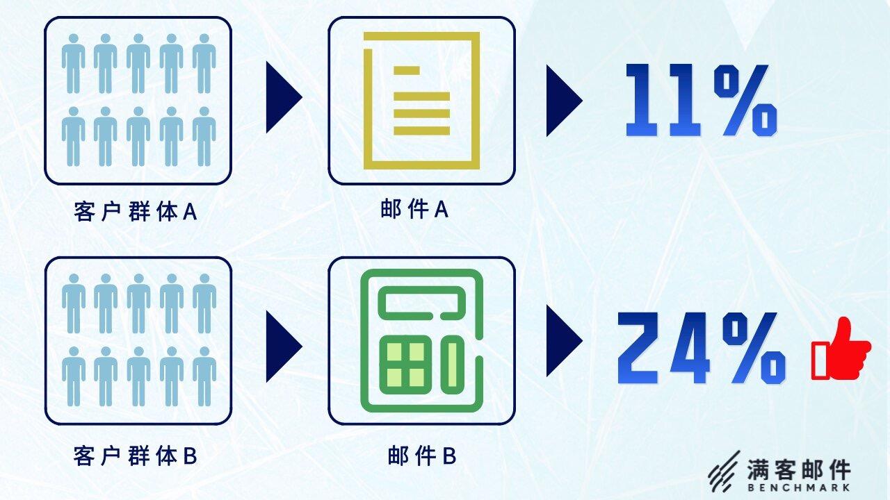 ab測試工具有哪些？簡要解析營銷AB測試