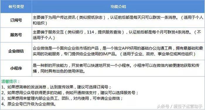 訂閱號和服務號的區別？微信開通小程序的流程及方式