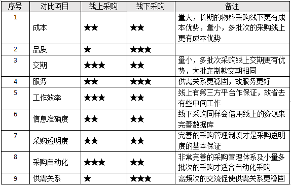 電商化采購的優缺點有哪些（解析電商化采購與傳統采購的區別）