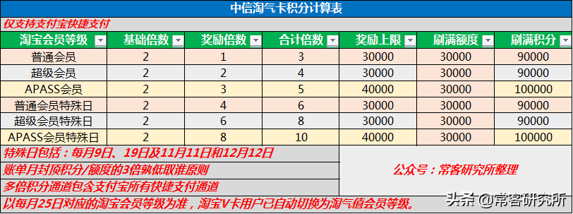 淘寶聯名信用卡在哪里申請？淘寶信用卡申請開通流程及條件