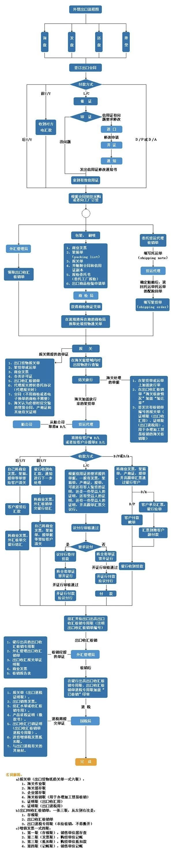 外貿(mào)出口業(yè)務流程圖（分享外貿(mào)基礎知識及常用術語）