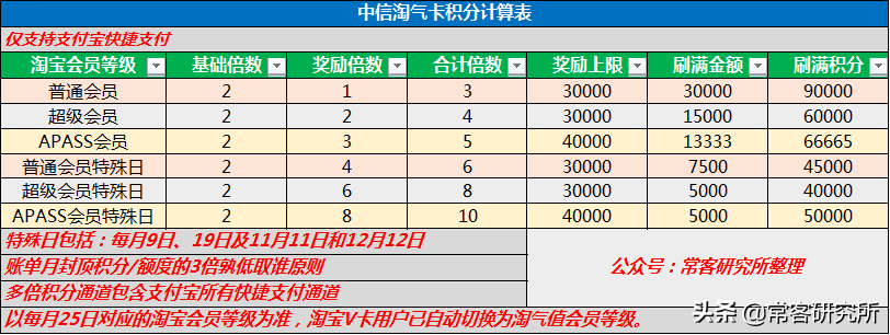 淘寶聯名信用卡在哪里申請？淘寶信用卡申請開通流程及條件