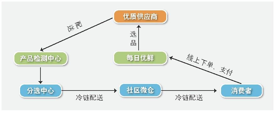 o2o模式成功案例有哪些？解析生鮮電商o2o模式概念和特點