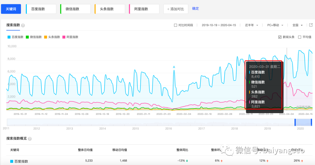 淘寶指數(shù)查詢官網(wǎng)(免費(fèi)淘寶數(shù)據(jù)查詢平臺(tái)排行榜）