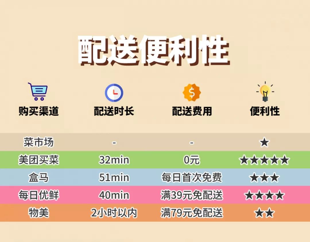 多點超市配送費多少？多點配送范圍及規則表一覽