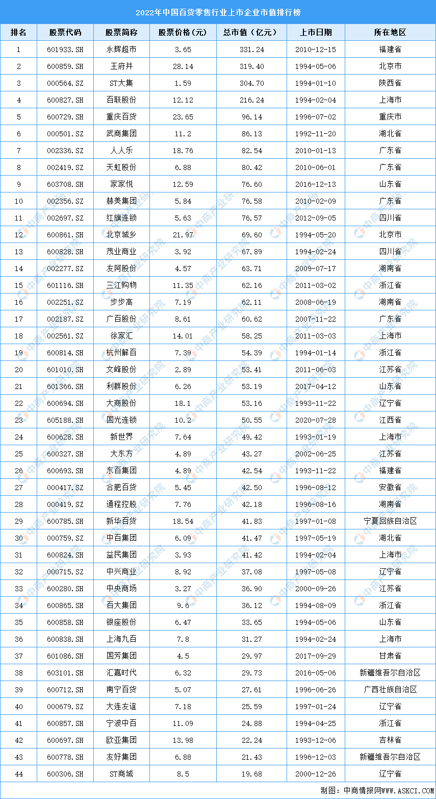 中國零售企業有哪些？國內十大零售企業排名表