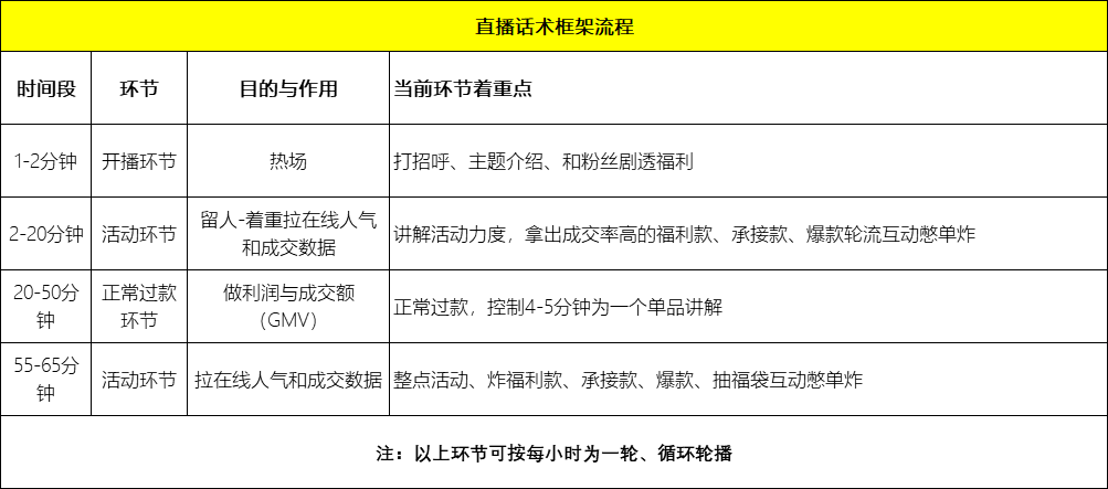 直播腳本范文怎么寫？抖音直播帶貨話術模板大全