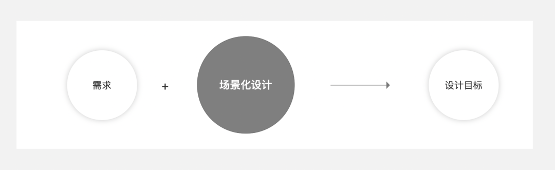 場景化設(shè)計是什么意思？產(chǎn)品場景化流程介紹