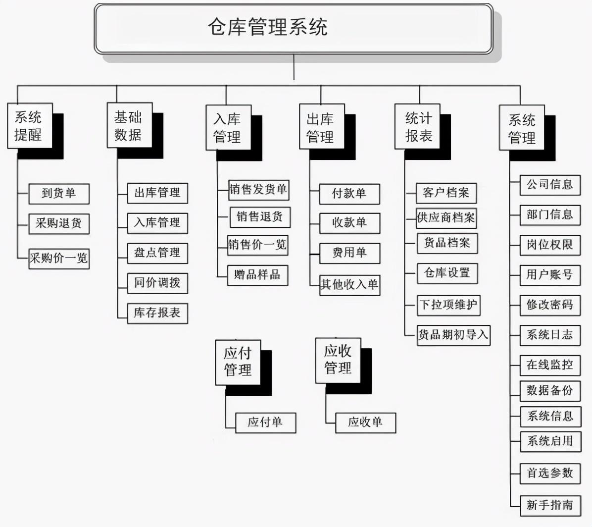 倉庫erp系統如何操作（國內十大倉庫管理軟件排行榜）