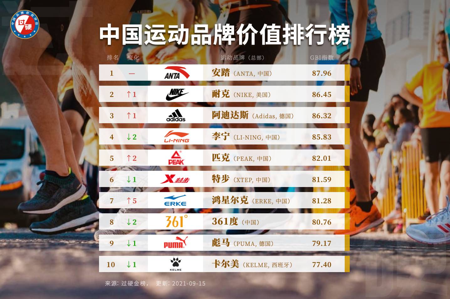 國內(nèi)運動品牌代理有哪些？國內(nèi)一線運動品牌排行榜前十