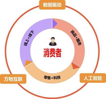 社區零售商業模式有哪些？解析新零售商業模式特點有哪些
