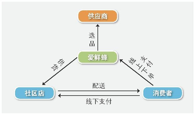 o2o模式成功案例有哪些？解析生鮮電商o2o模式概念和特點