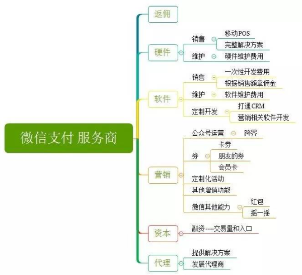 微信服務(wù)商平臺(tái)官網(wǎng)（2023微信服務(wù)商返傭政策）