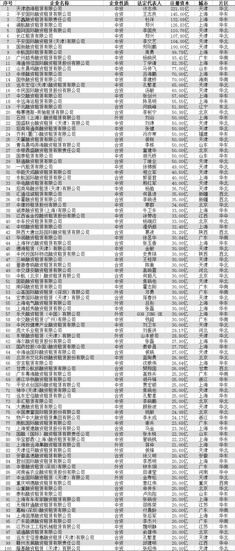 租賃行業都有哪些？全國十大融資租賃公司排行榜