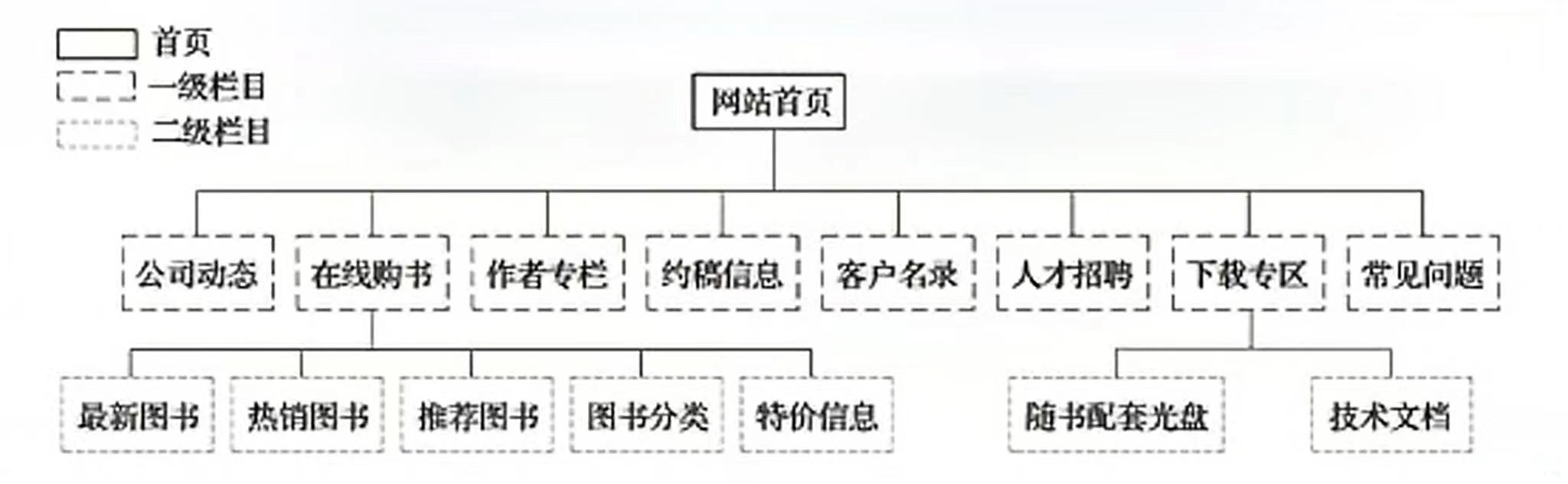 電商網(wǎng)站制作流程（分享制作網(wǎng)站基本流程及費(fèi)用明細(xì)表）