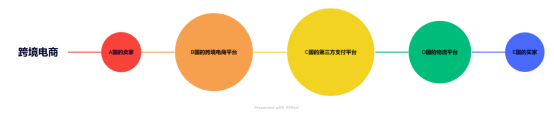 外貿(mào)電商平臺有哪些特點？傳統(tǒng)外貿(mào)電商與跨境電商的區(qū)別解析