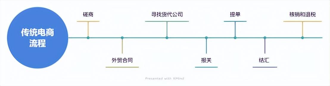 外貿(mào)電商平臺有哪些特點？傳統(tǒng)外貿(mào)電商與跨境電商的區(qū)別解析