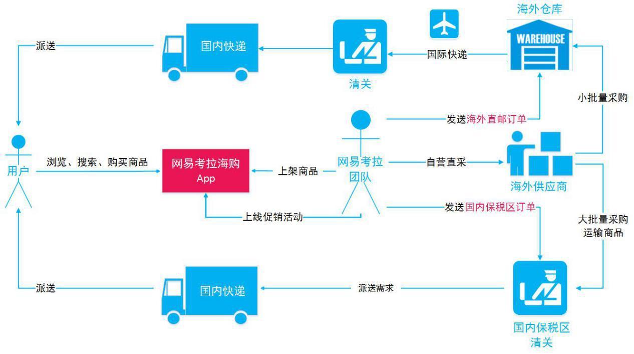 網易海淘考拉官網（網易考拉購物發貨流程詳解）