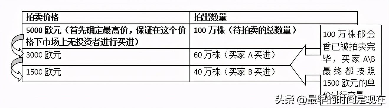 荷蘭式拍賣規(guī)則（盤點荷蘭式拍賣適用產(chǎn)品有哪些）