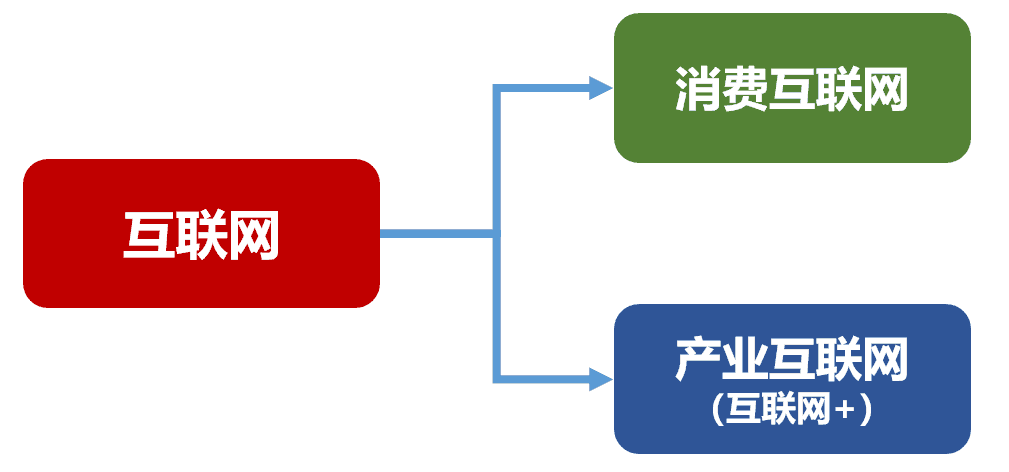 產業互聯網平臺運營模式？解析產業互聯網和工業互聯網的區別