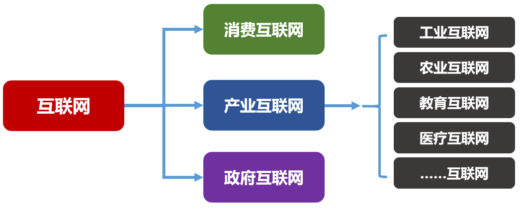 產業互聯網平臺運營模式？解析產業互聯網和工業互聯網的區別