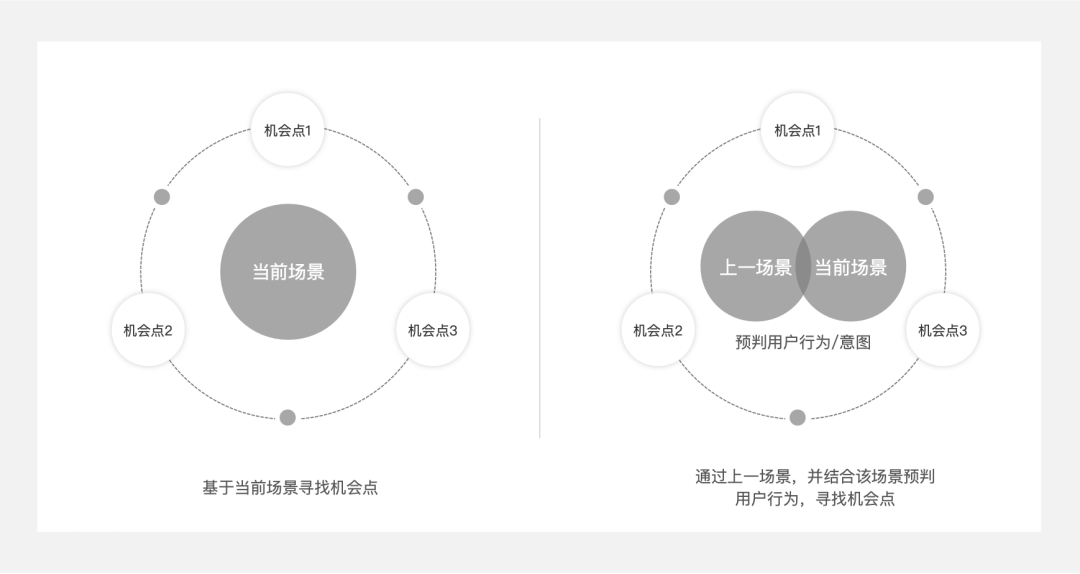 場景化設(shè)計是什么意思？產(chǎn)品場景化流程介紹