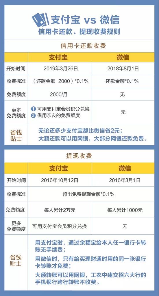 支付寶還信用卡要手續(xù)費(fèi)嗎?支付寶還信用卡的流程步驟介紹