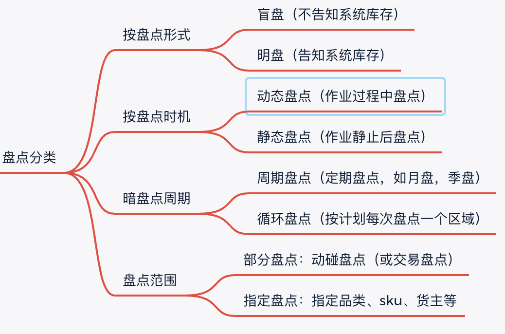 前置倉系統(tǒng)流程（解析前置倉和后置倉的區(qū)別）