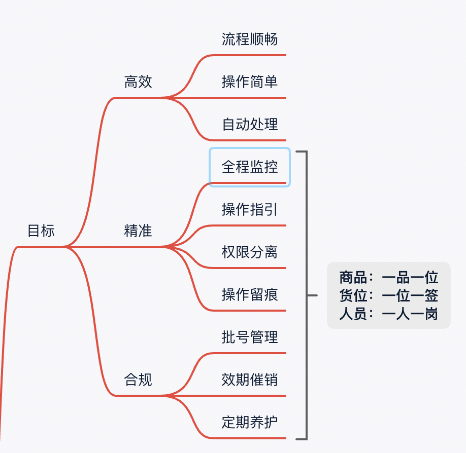 前置倉系統(tǒng)流程（解析前置倉和后置倉的區(qū)別）