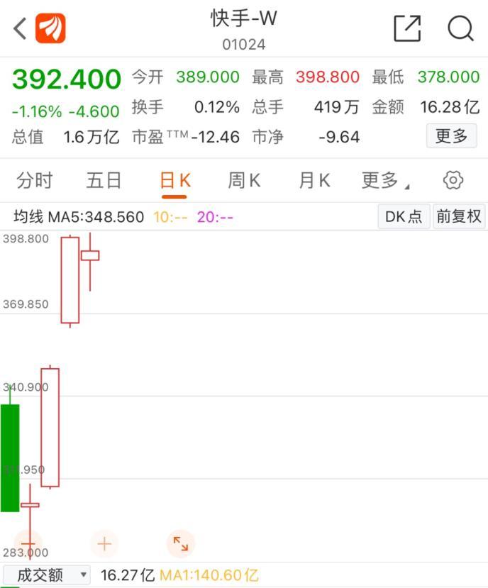 快手市值多少億人民幣？快手創(chuàng)始人個人簡介概況