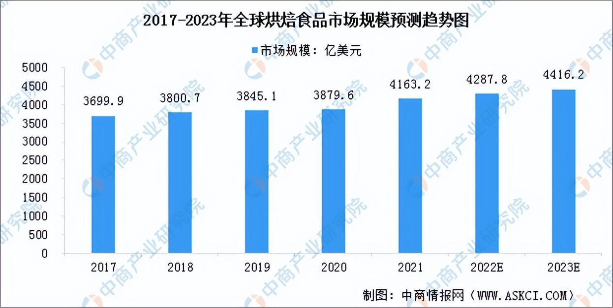 甜品店的發展前景和趨勢（2023發展趨勢最好的行業排行榜）