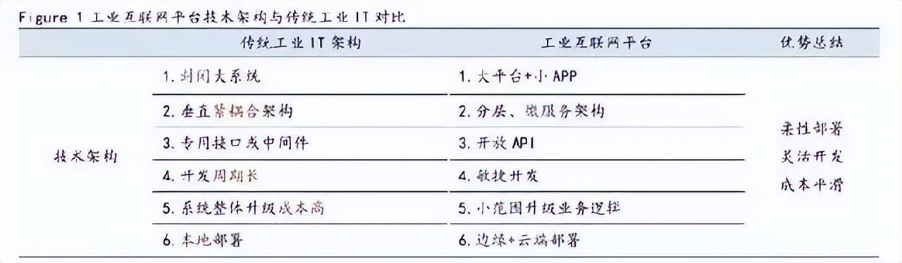 什么是工業互聯網平臺？工業互聯網平臺排行榜