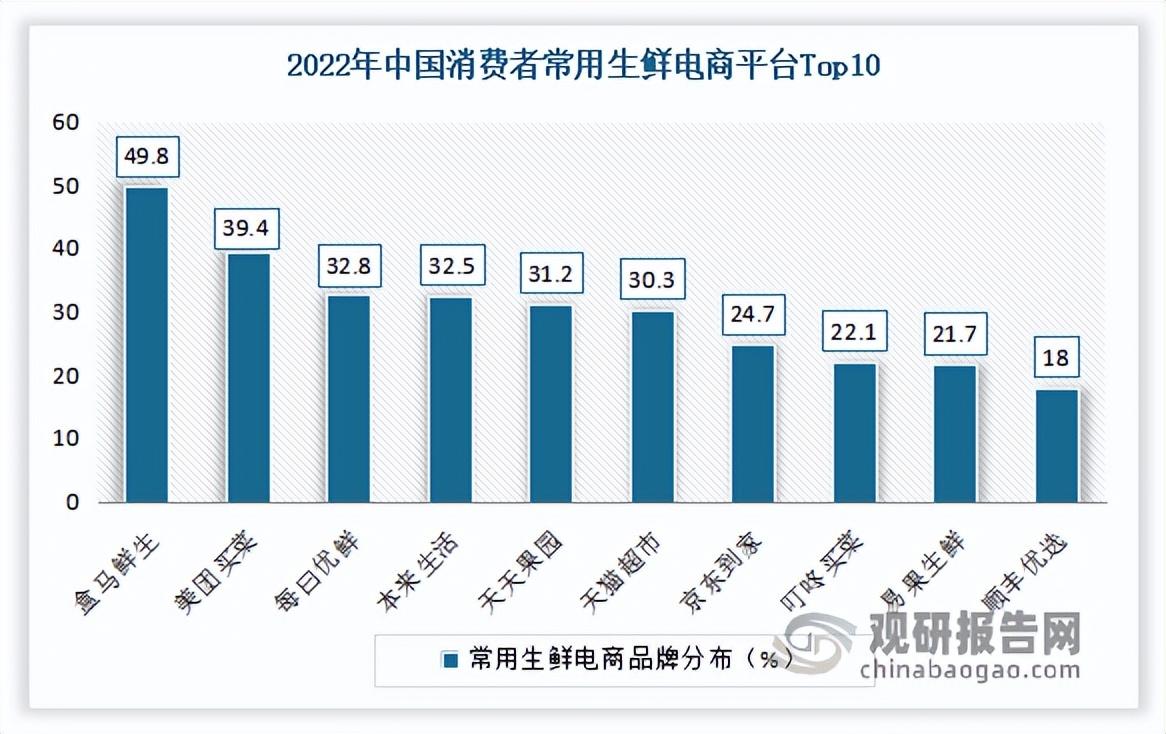 生鮮電商發展現狀（解析我國生鮮電商企業優勢）