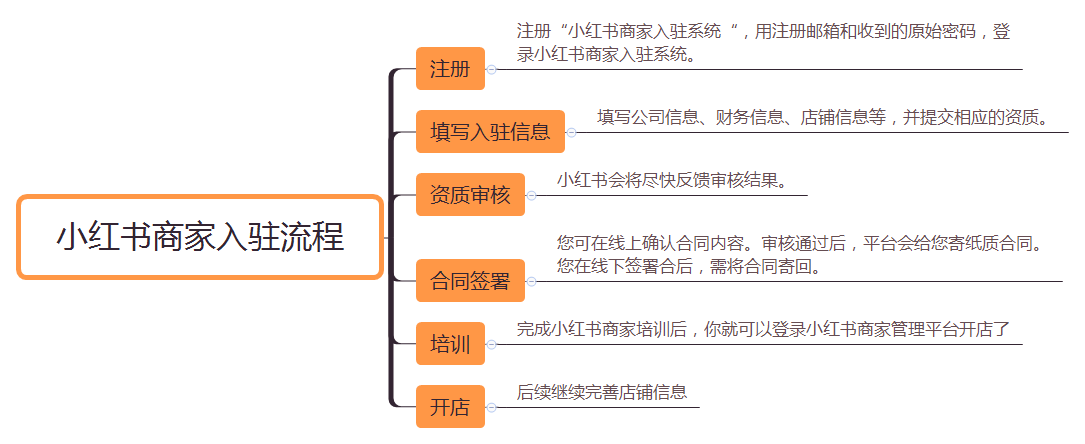 小紅書官網網頁版登錄（小紅書官網商家入駐流程及條件）