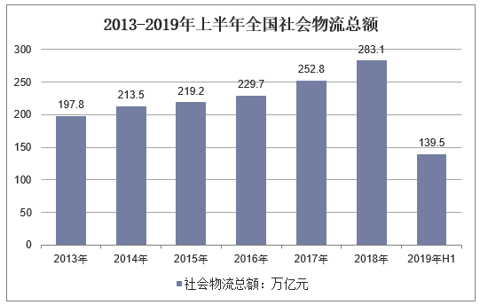 社會物流總費用是什么意思？解析物流總額與物流總費用的區別