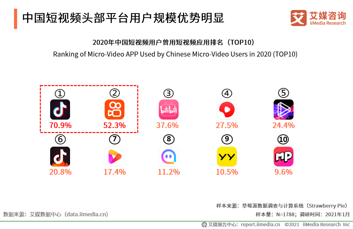 快手和抖音誰是第一（抖音快手用戶數據分析表一覽）
