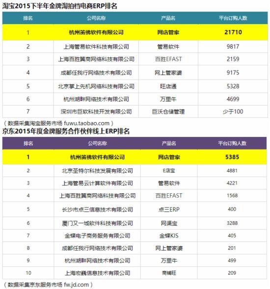 網(wǎng)店管家erp多少錢？2023網(wǎng)店管家app收費標準表一覽