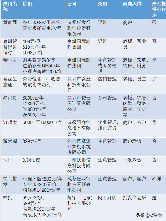 易訂貨小程序怎么收費(fèi)？銷售訂單系統(tǒng)管理軟件排名推薦