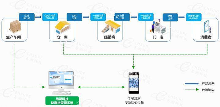 防串貨碼是什么？防串貨二維碼解決方案