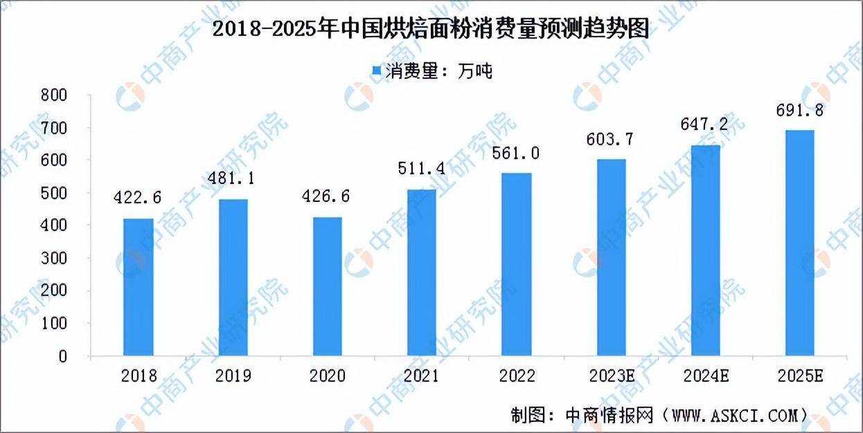 甜品店的發展前景和趨勢（2023發展趨勢最好的行業排行榜）