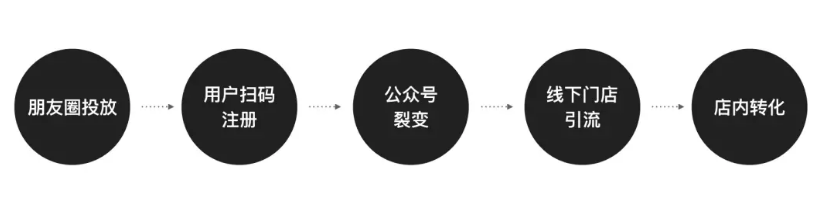 線上推廣渠道有哪些方式？盤點線下引流的八種方式