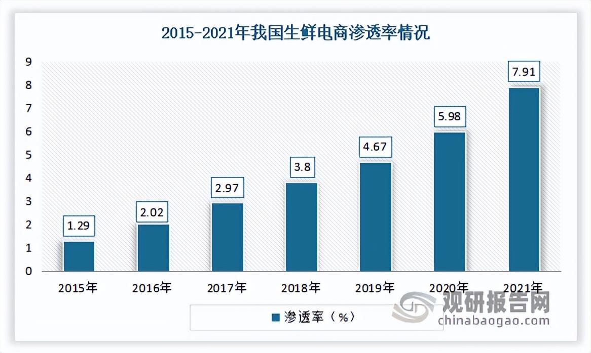 生鮮電商發展現狀（解析我國生鮮電商企業優勢）