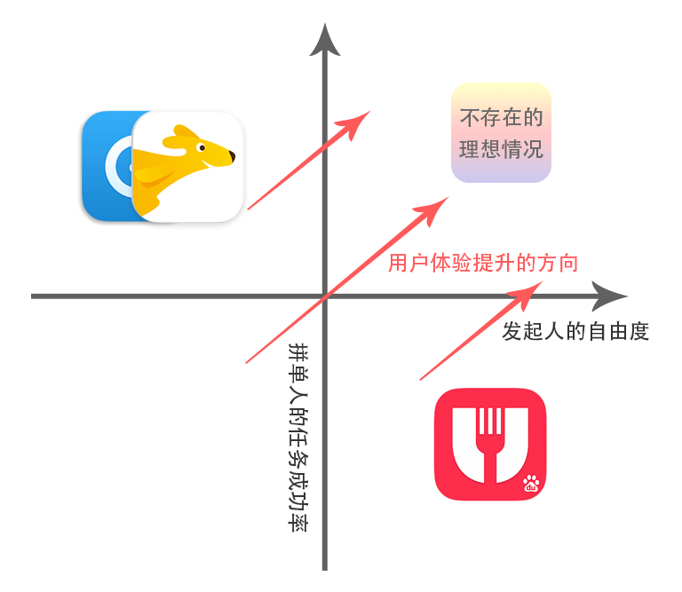 美團(tuán)拼單是什么意思？解析美團(tuán)好友拼單的好處