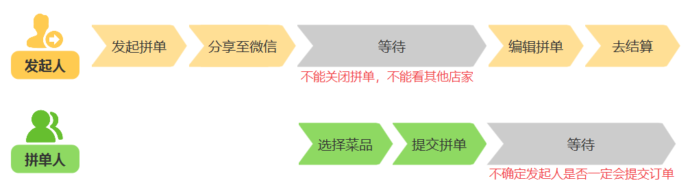 美團(tuán)拼單是什么意思？解析美團(tuán)好友拼單的好處