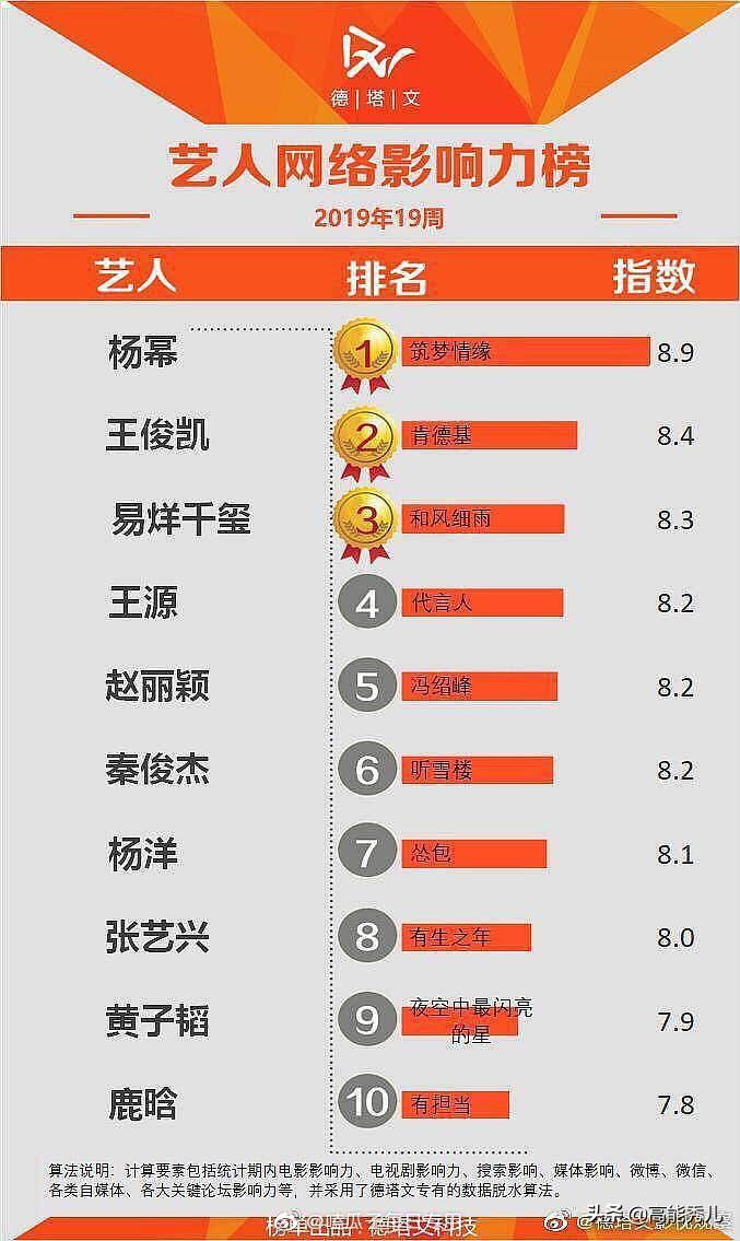 明星指數(shù)榜在哪里看？新媒體藝人指數(shù)排行榜查看教程