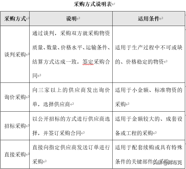采購計(jì)劃管理流程（解析公司采購計(jì)劃及目標(biāo)）